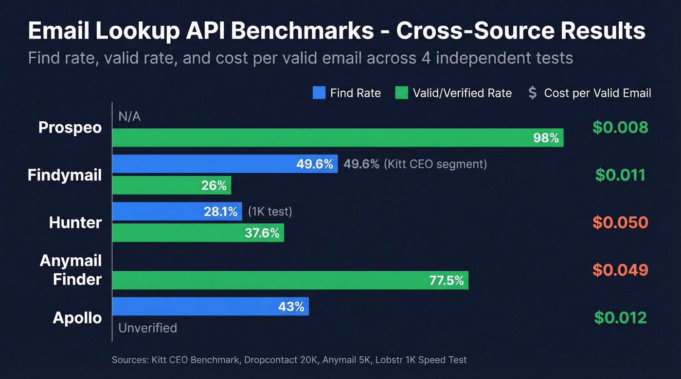 Email lookup API benchmark comparison bar chart