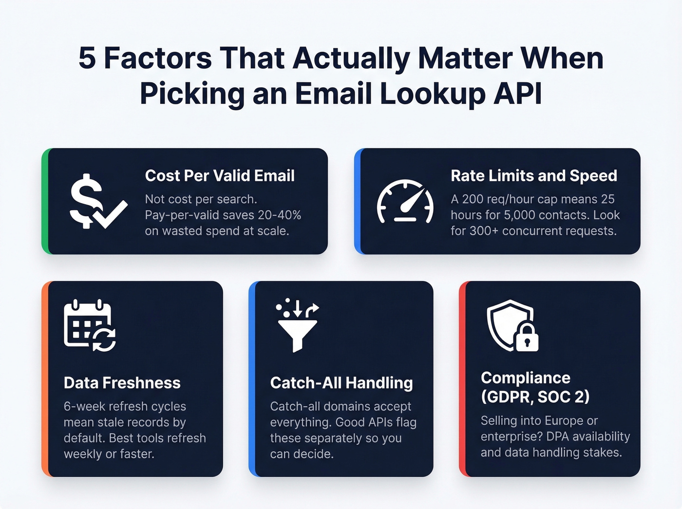Five key factors for evaluating email lookup APIs