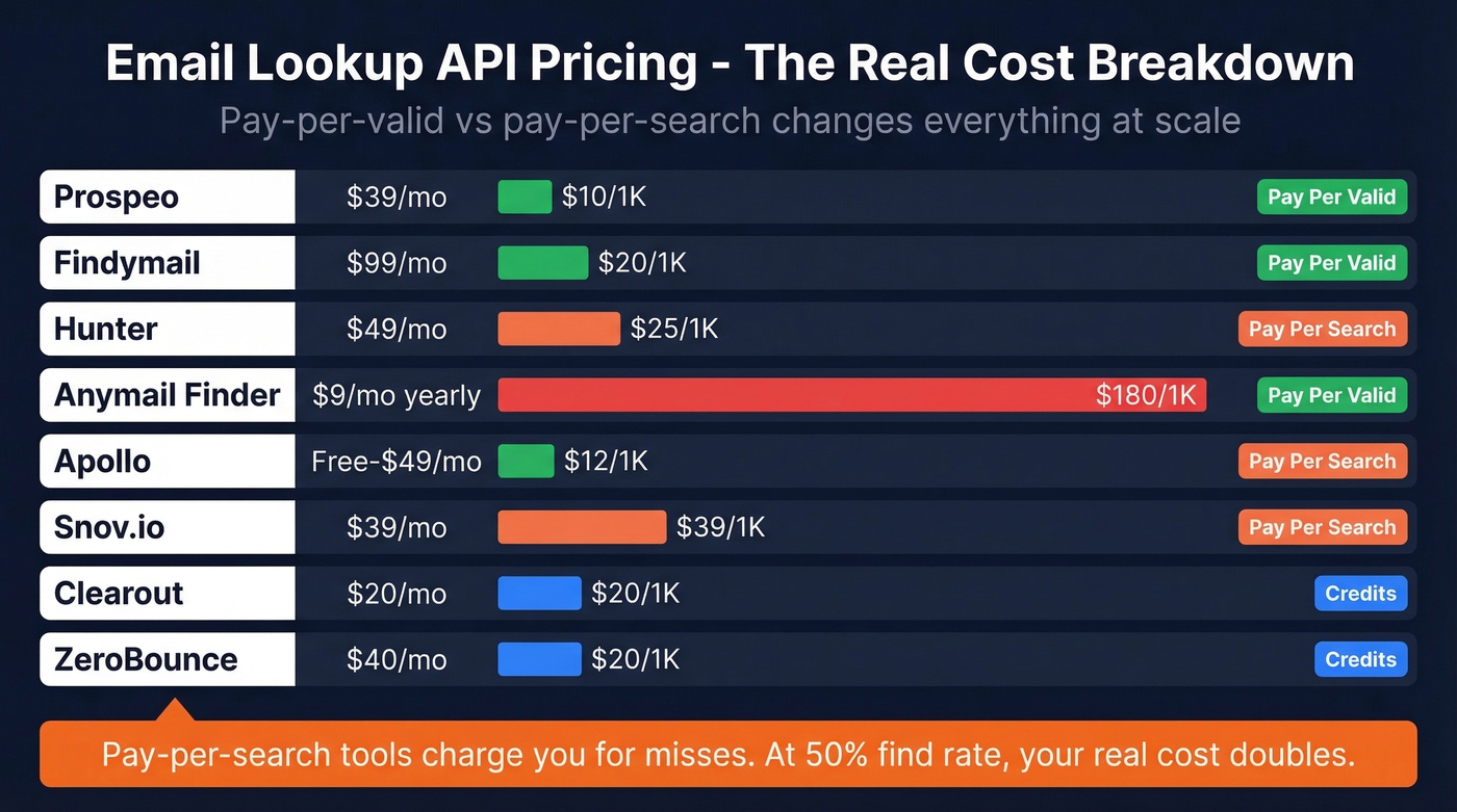 Email lookup API pricing and billing model comparison