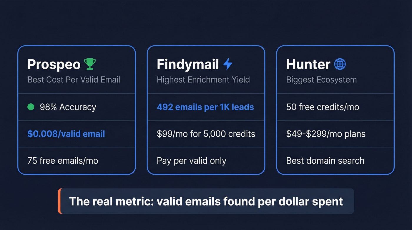 Top 3 email lookup API picks with key stats