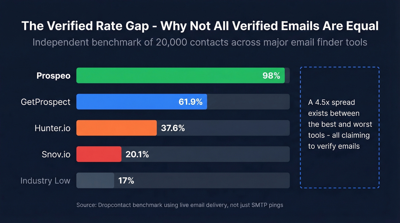 Bar chart showing verified rate spread across email finder tools