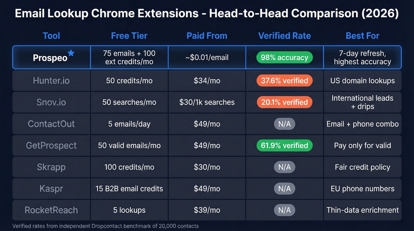 Email lookup Chrome extension comparison matrix with accuracy and pricing