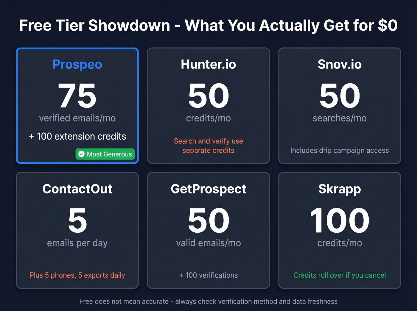 Free tier comparison stat cards for top email lookup extensions