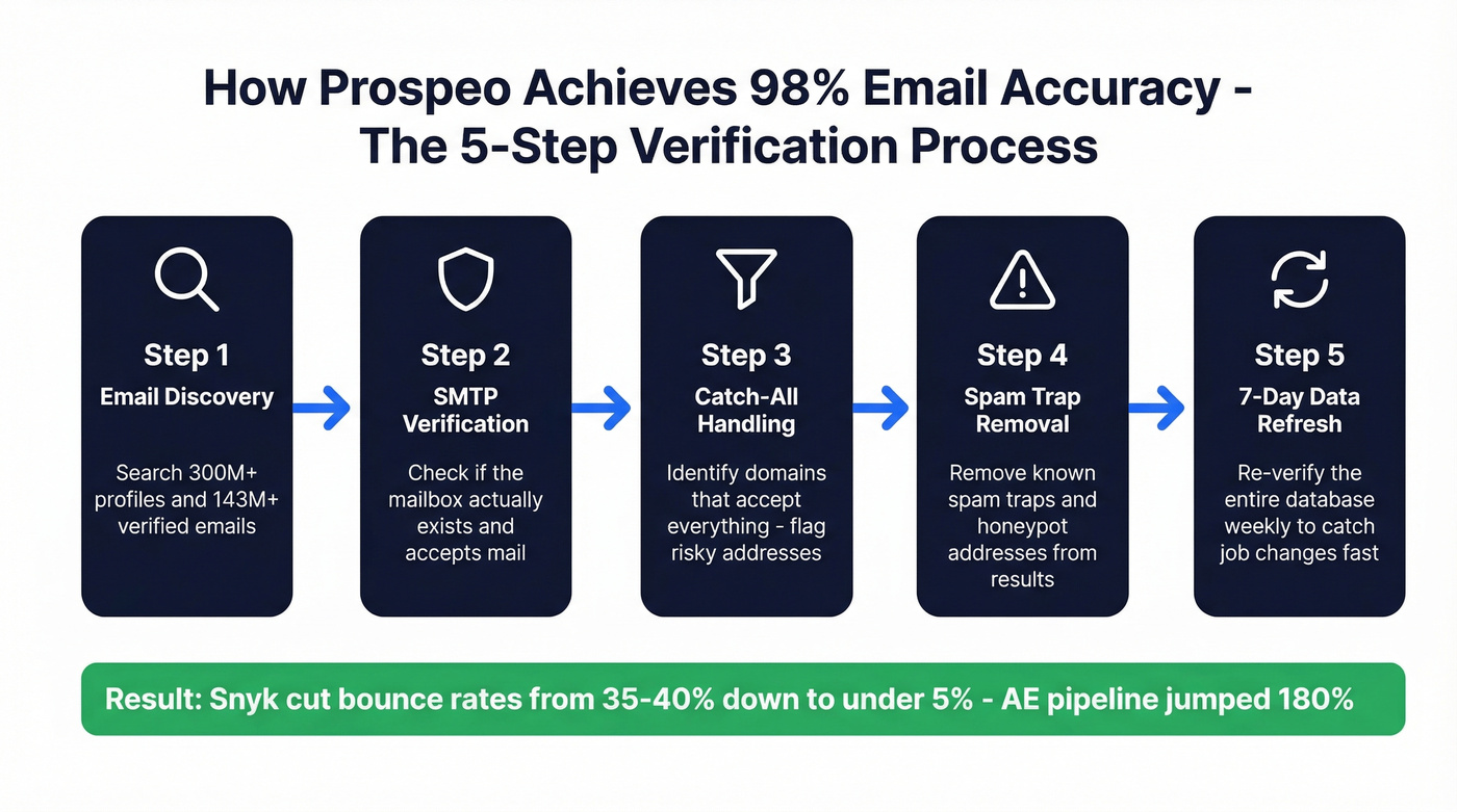 Prospeo 5-step email verification process flow diagram