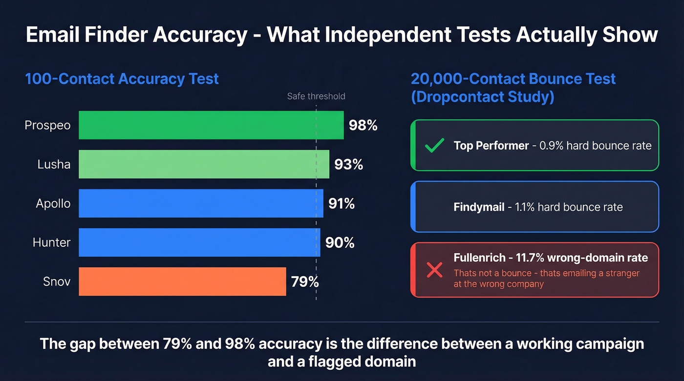 Email finder accuracy and bounce rate benchmark comparison