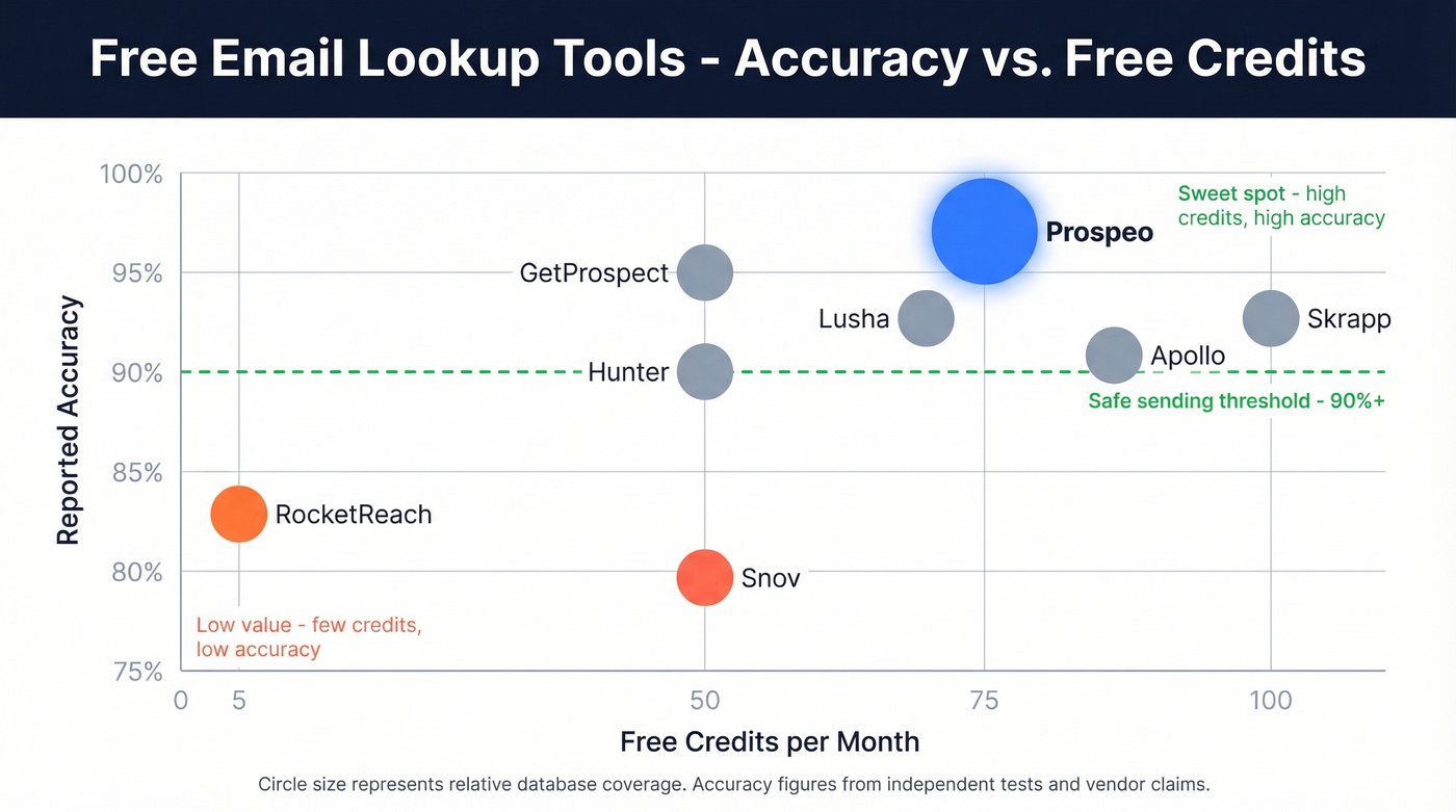 Free email lookup tools comparison by accuracy and credits