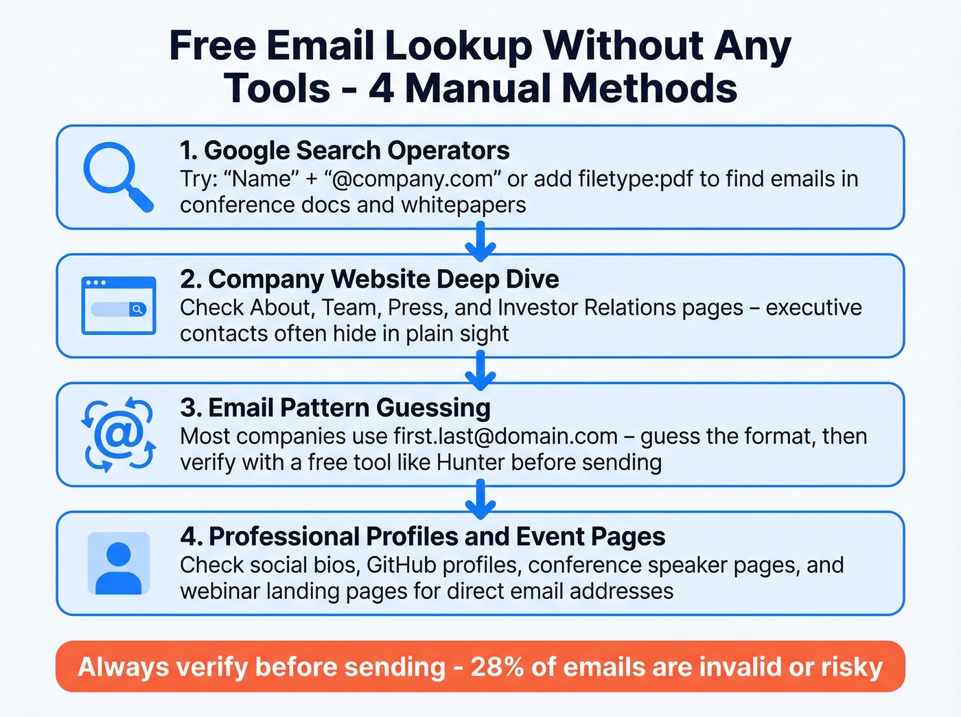 Step-by-step manual email lookup methods flowchart