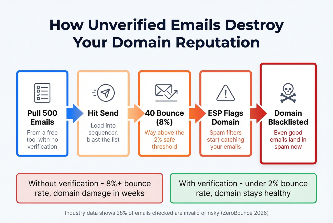 Domain reputation damage cascade from unverified emails