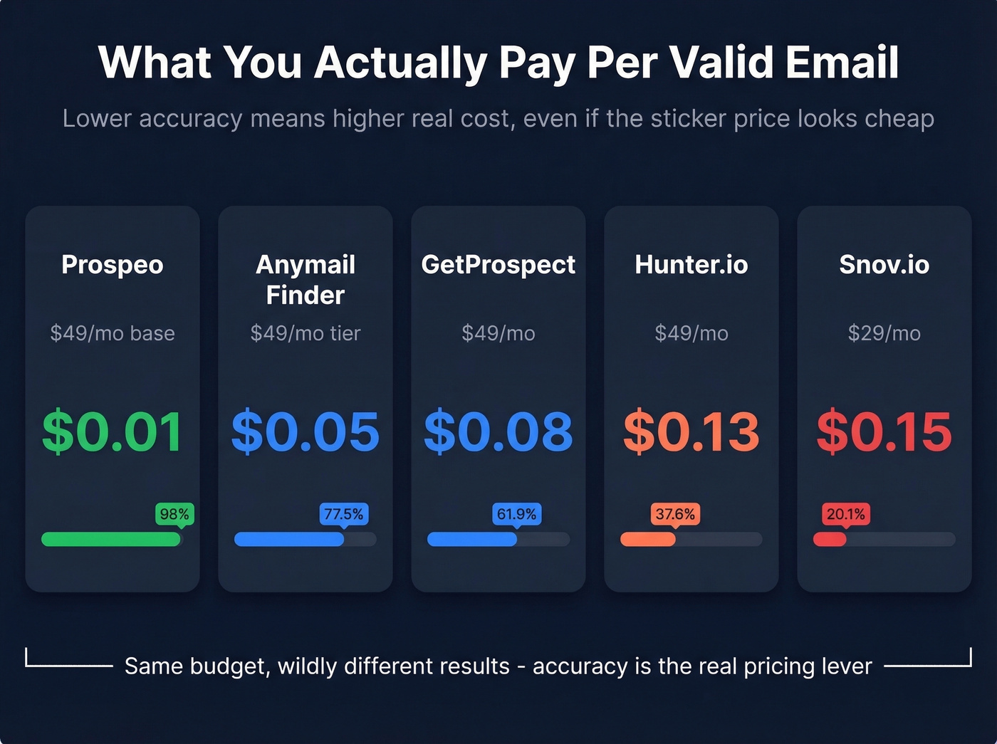 Cost per valid email comparison across lookup services