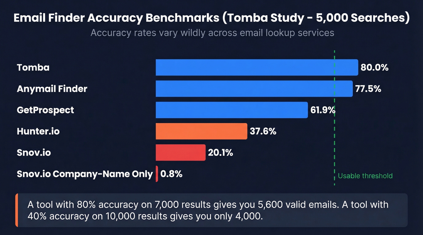 Email finder accuracy benchmark comparison across tools