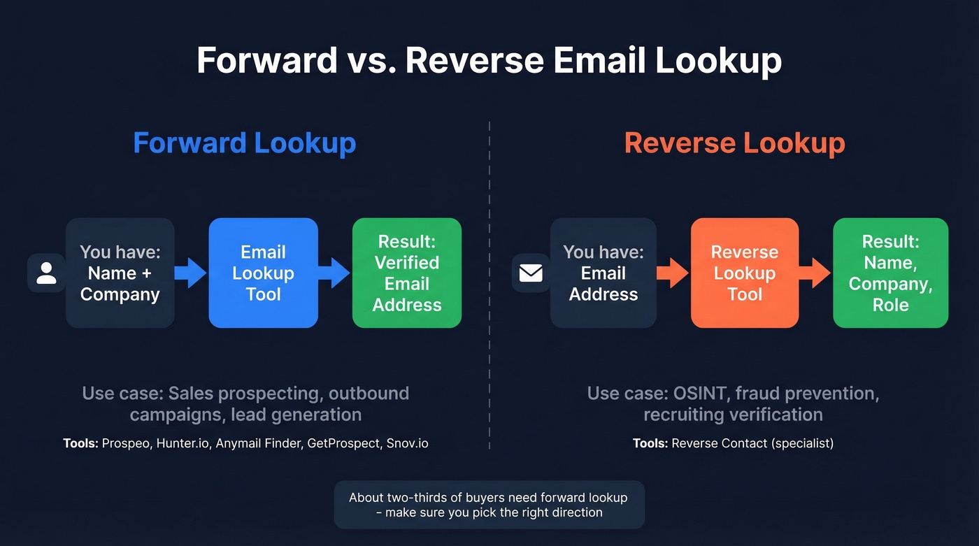 Forward vs reverse email lookup workflow diagram