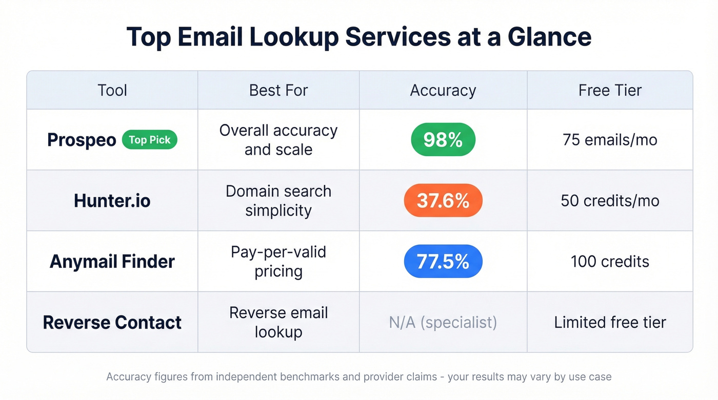 Top email lookup services comparison matrix overview