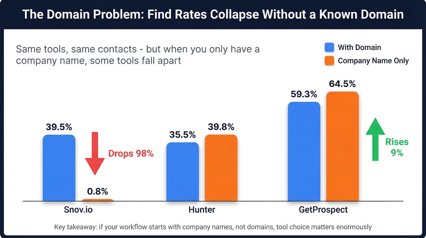 Domain-known vs company-name-only email find rate comparison