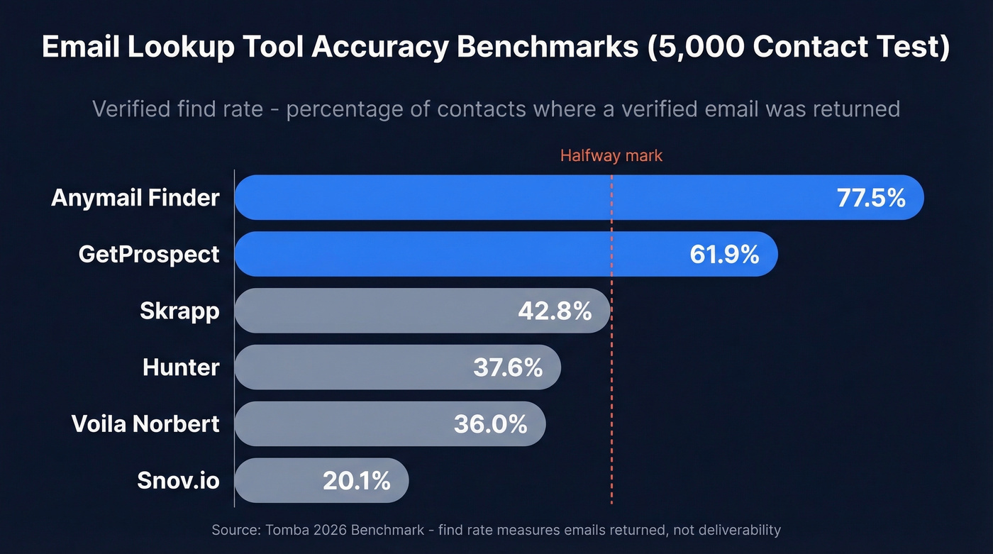 Email lookup tool accuracy benchmarks horizontal bar chart