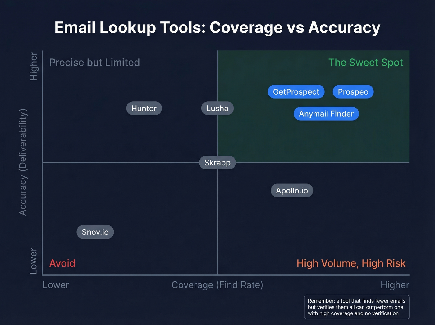 Coverage vs accuracy quadrant map of email lookup tools