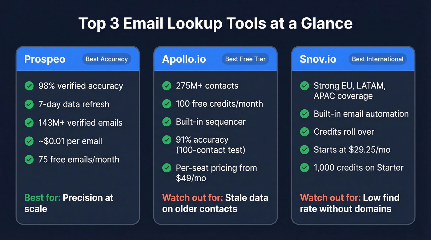 Top three email lookup tools comparison cards
