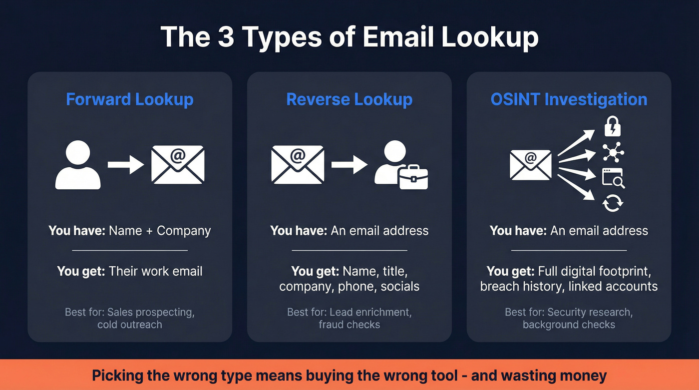 Three types of email lookup explained visually
