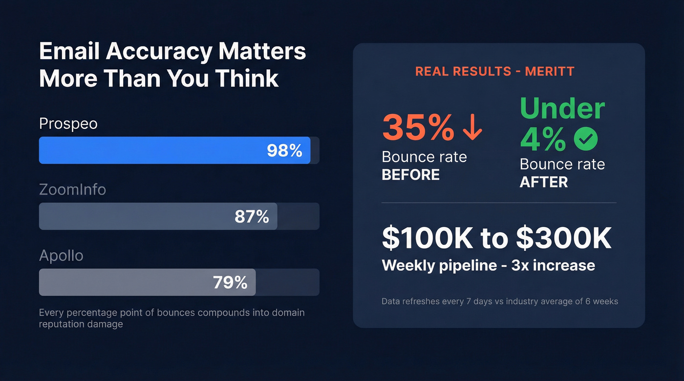 Prospeo email accuracy vs competitors with Meritt case study