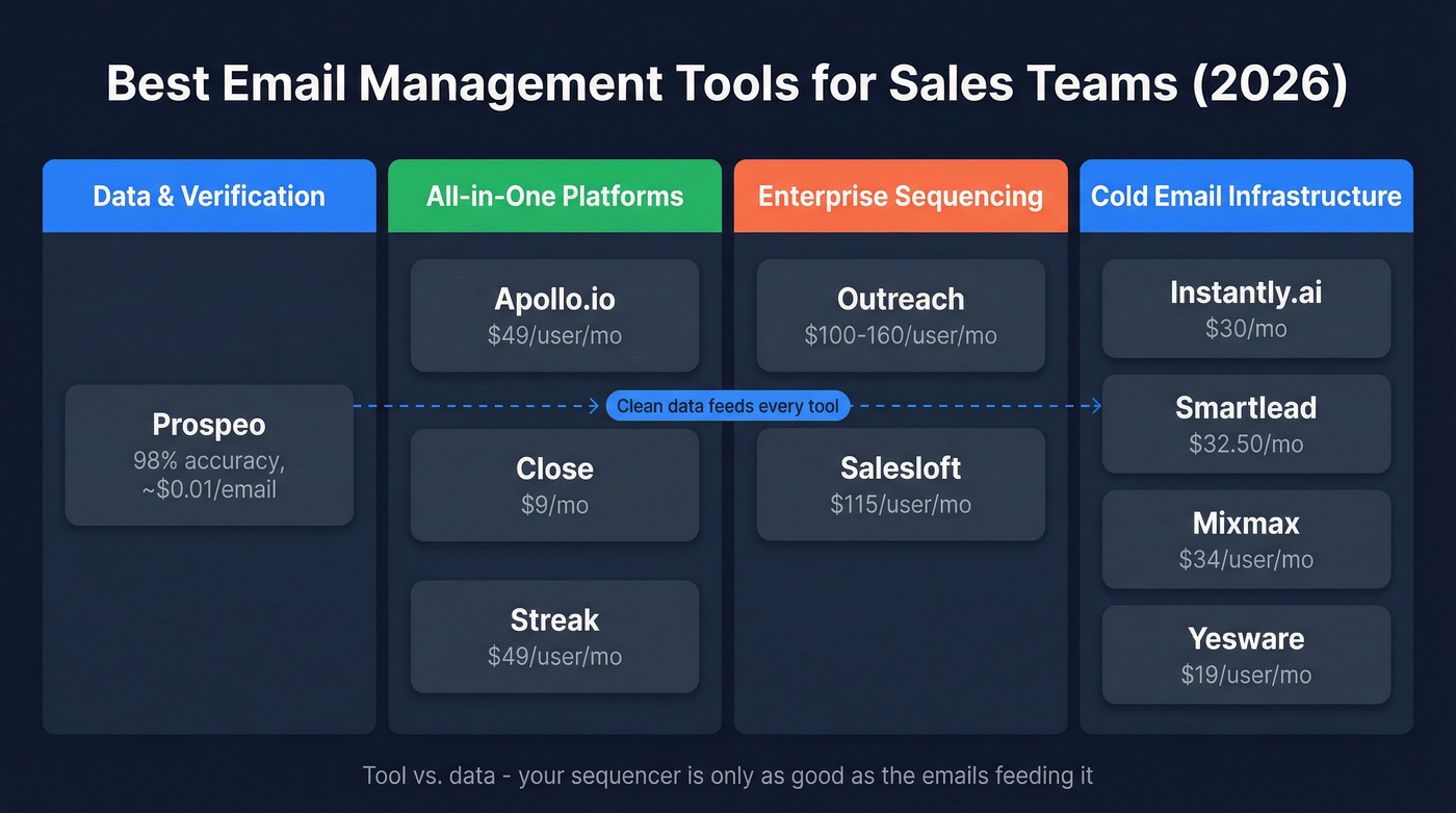 Visual comparison of top 10 sales email tools by category