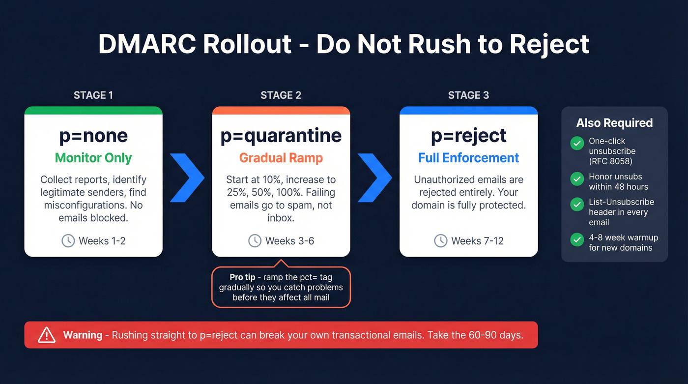 DMARC rollout stages from none to reject