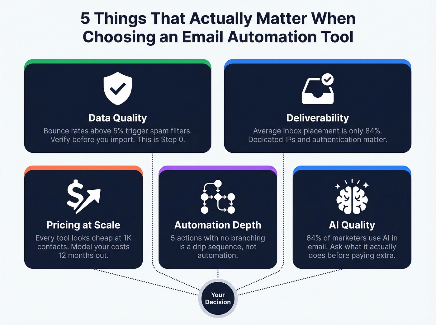 Five key evaluation criteria for email automation tools