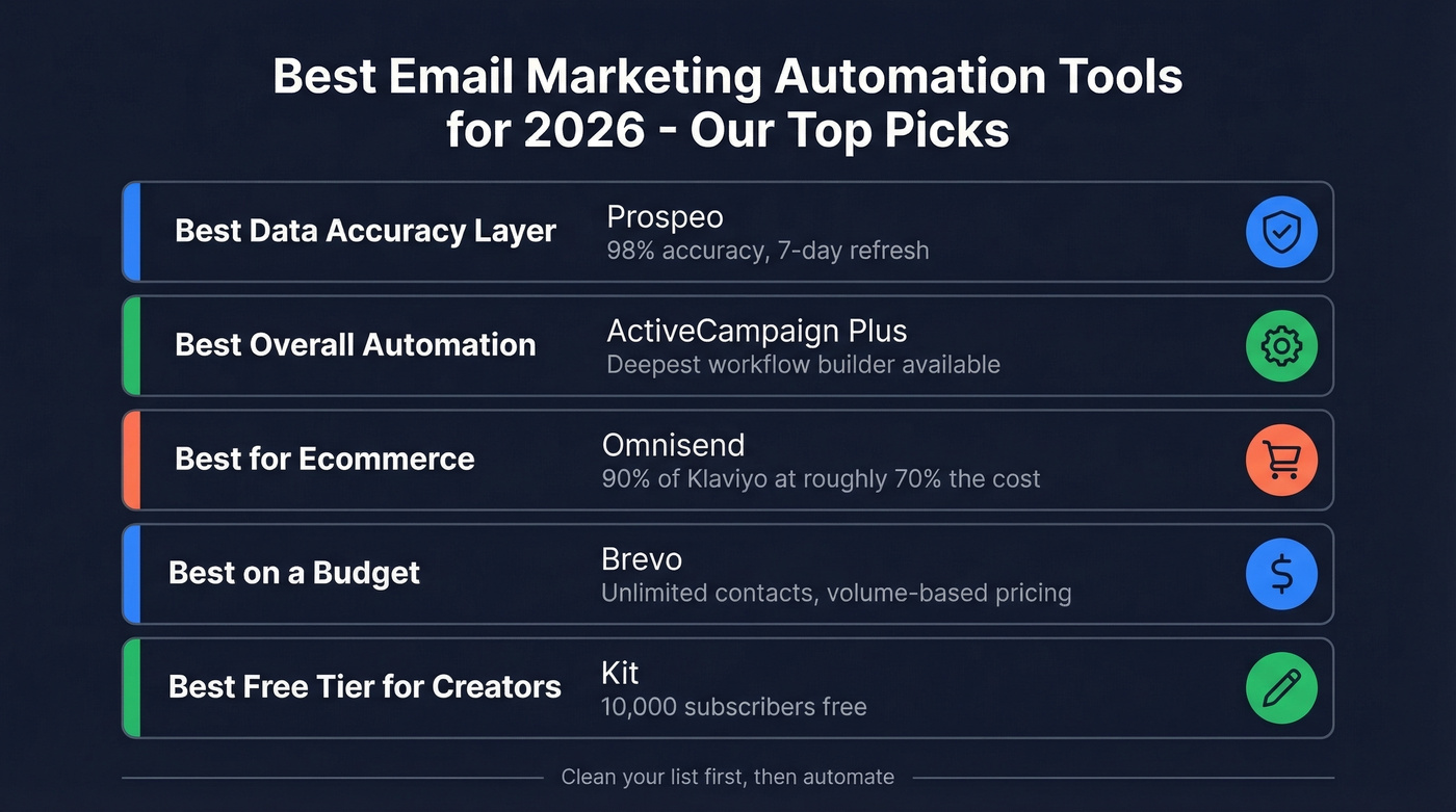 Top email marketing automation tool picks by use case