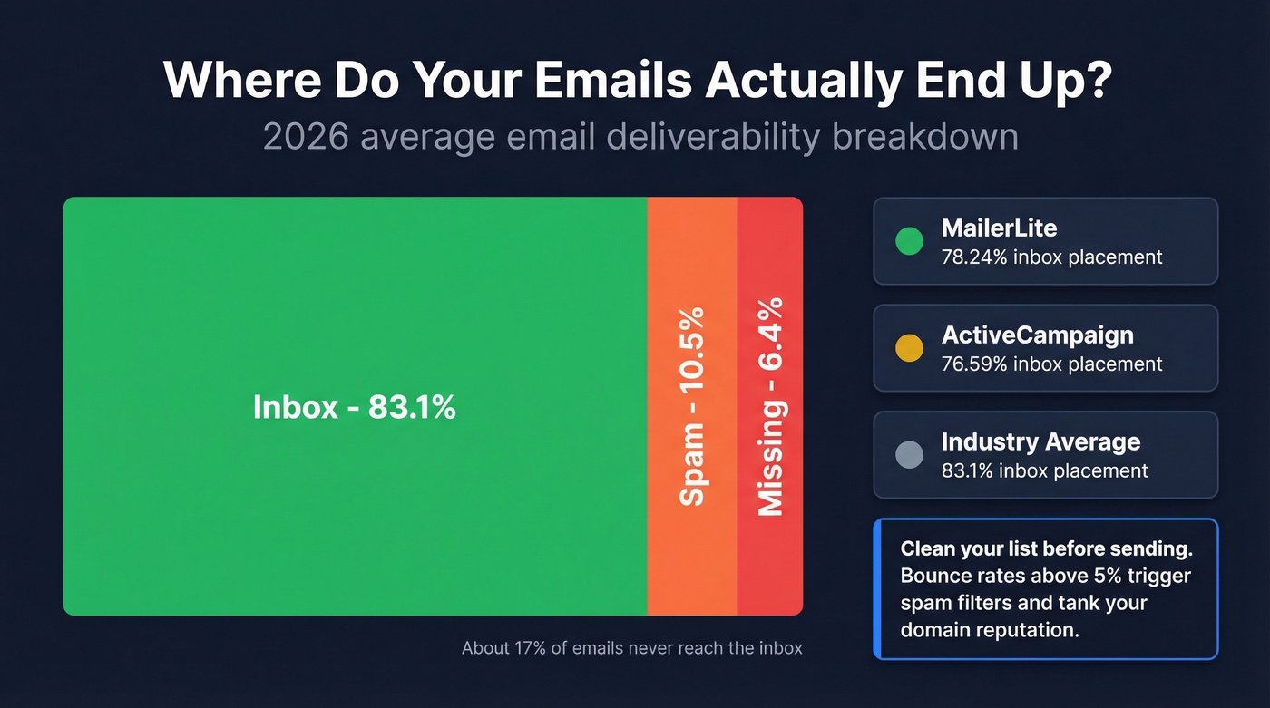 Email deliverability breakdown showing inbox spam and missing rates