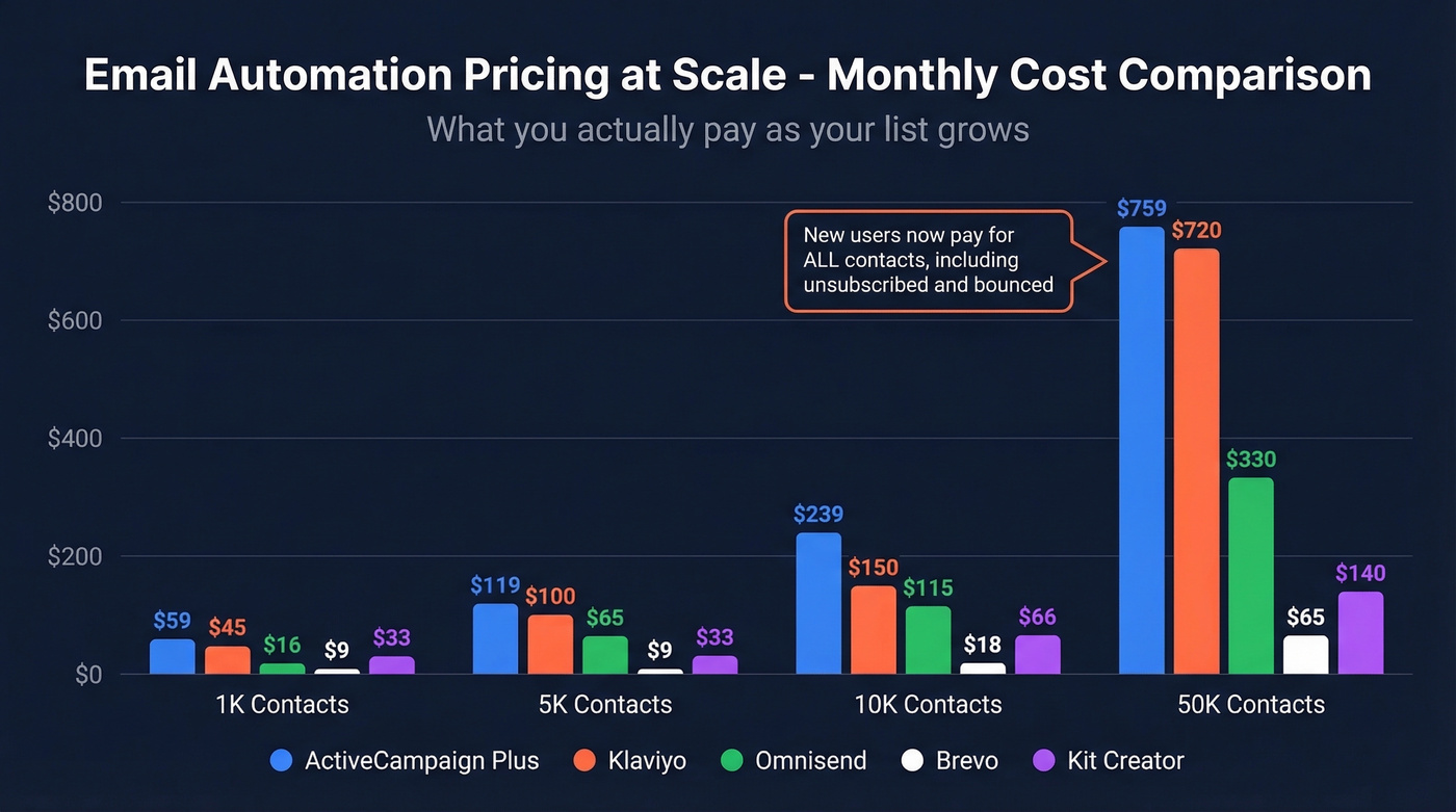 Monthly pricing comparison chart across contact tiers