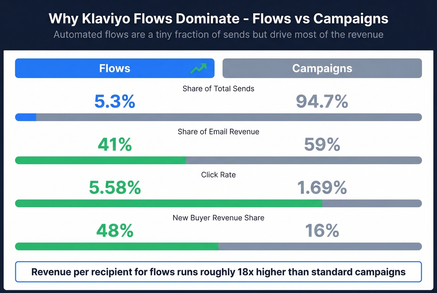 Klaviyo flow performance stats versus campaigns