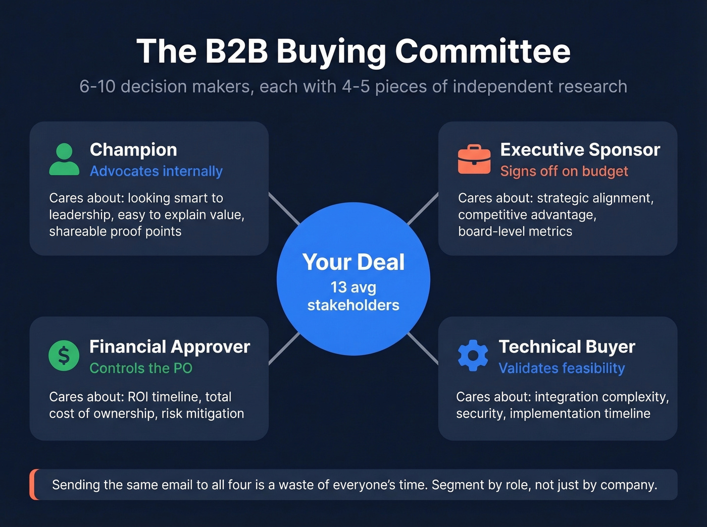 B2B buying committee roles and what each cares about