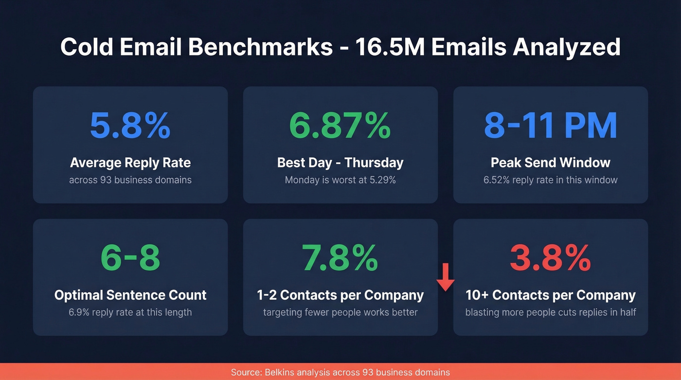 Cold email benchmark stats from 16.5M emails analyzed