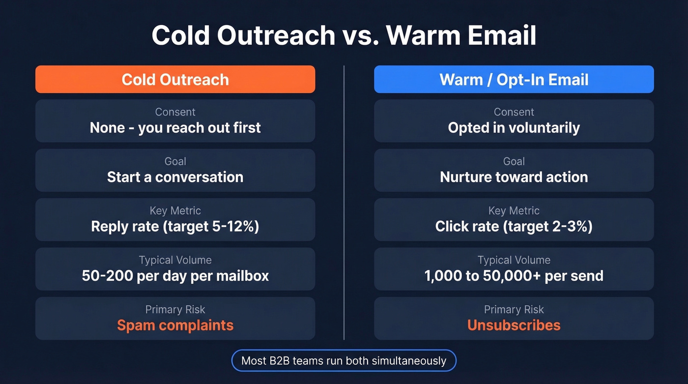 Cold outreach vs warm email side-by-side comparison