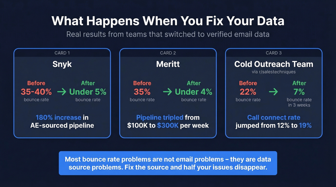 Before and after results of fixing email bounce rates