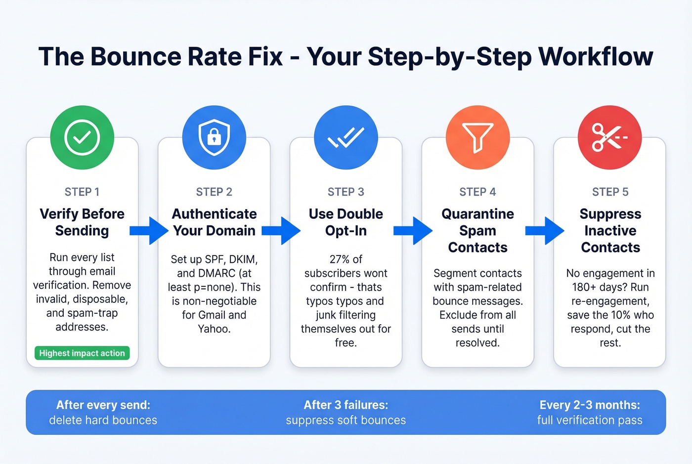 Step-by-step bounce rate reduction workflow