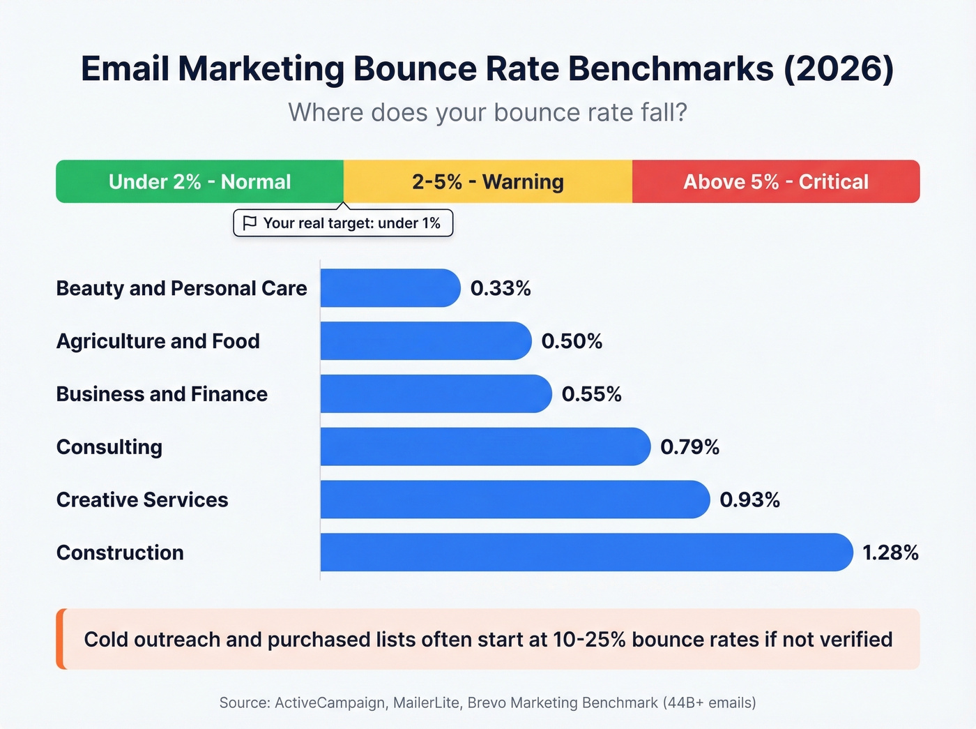 Email bounce rate benchmarks by industry 2026