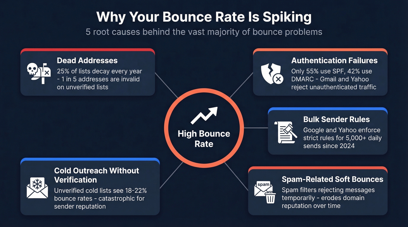 Five root causes of email bounce rate spikes