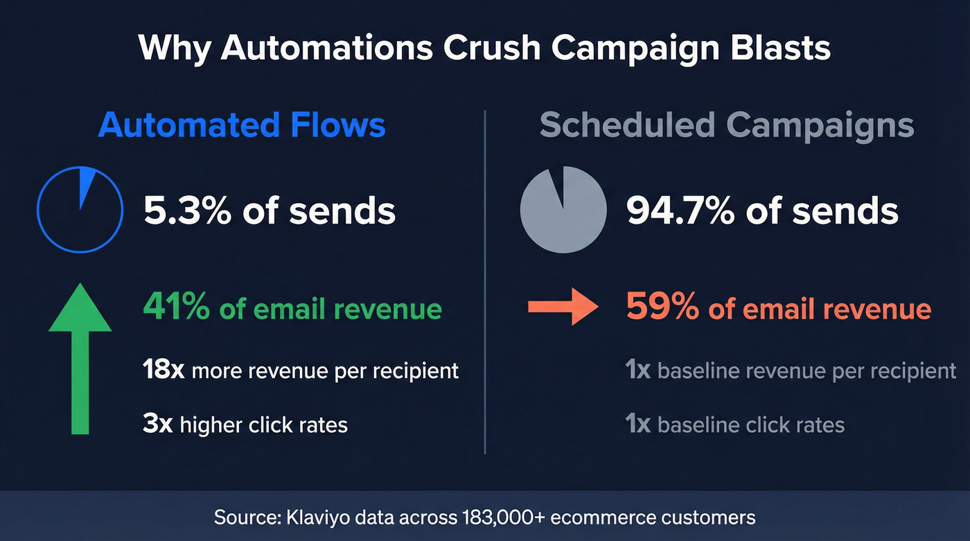 Automations vs campaigns revenue and volume comparison