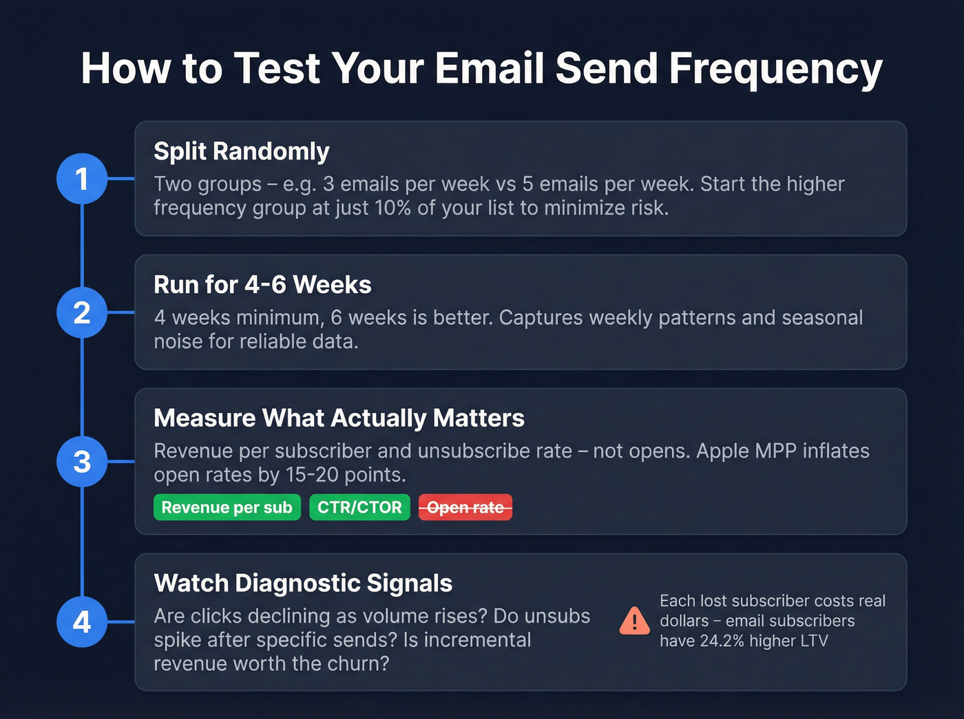 Four-step email frequency testing framework