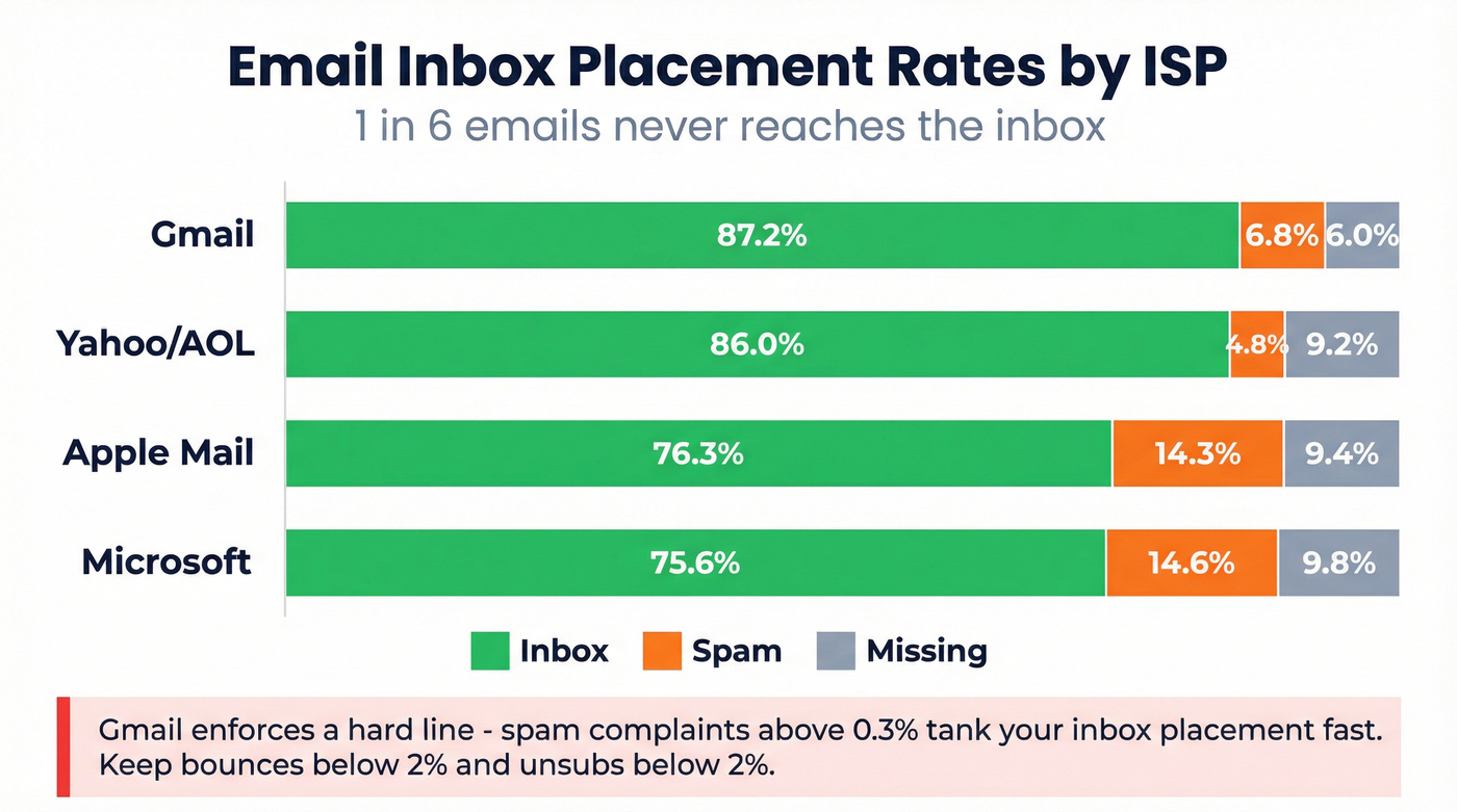 ISP inbox placement rates comparison chart