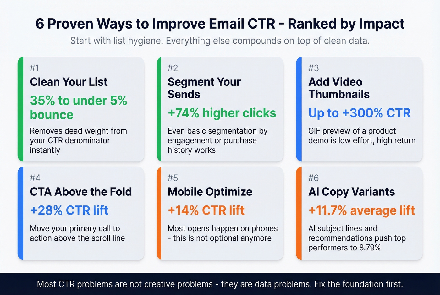 Impact cards showing quantified CTR improvement tactics ranked by lift