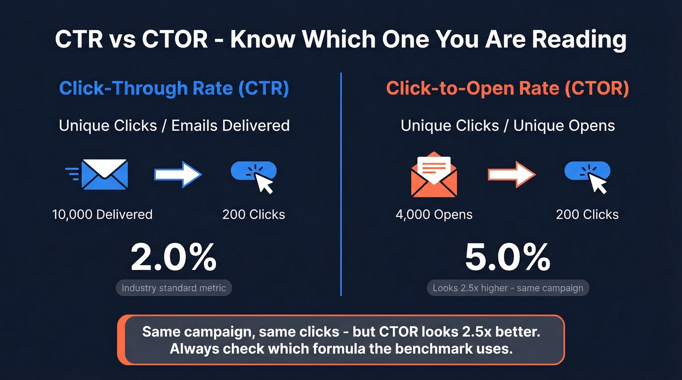 Visual breakdown of CTR vs CTOR formulas with example