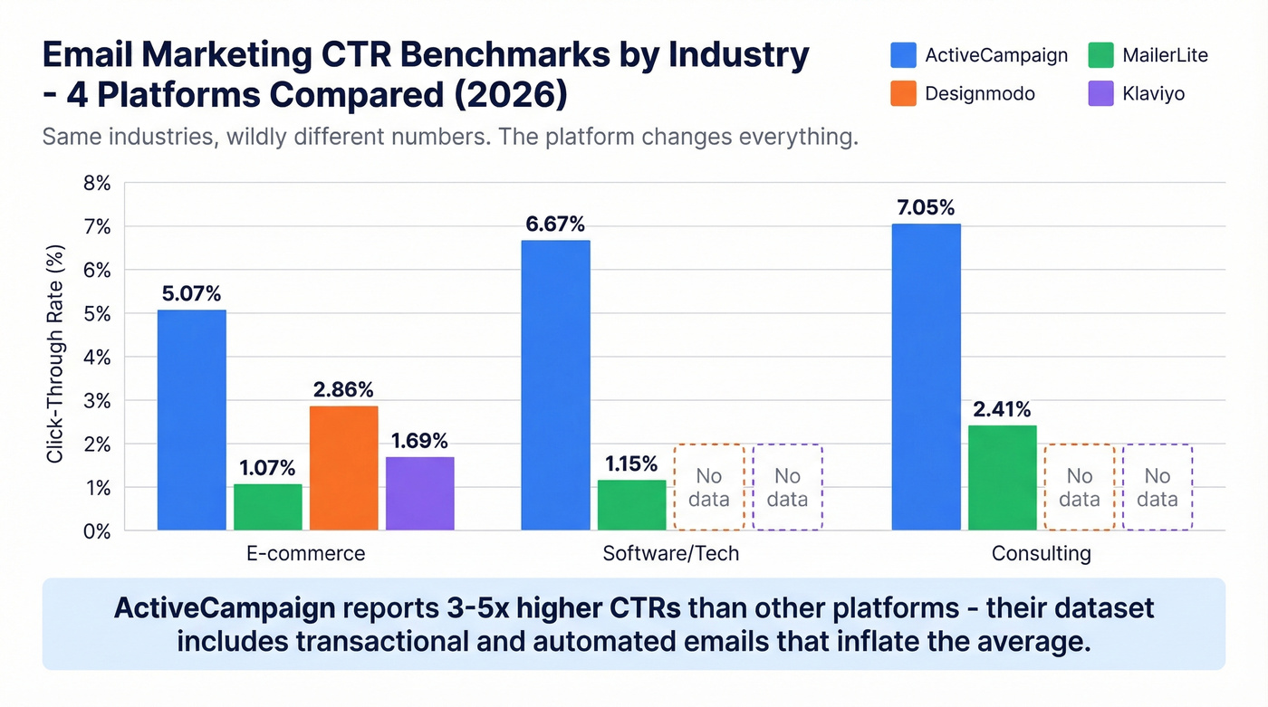 Bar chart comparing email CTR benchmarks across four platforms by industry