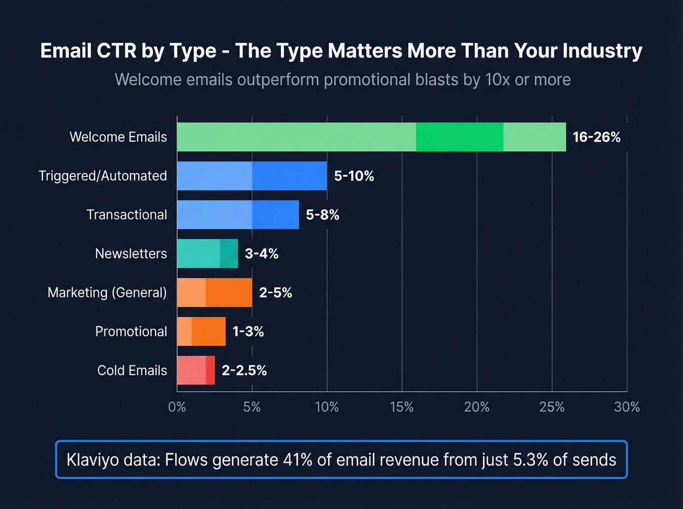 Horizontal bar chart showing CTR ranges by email type
