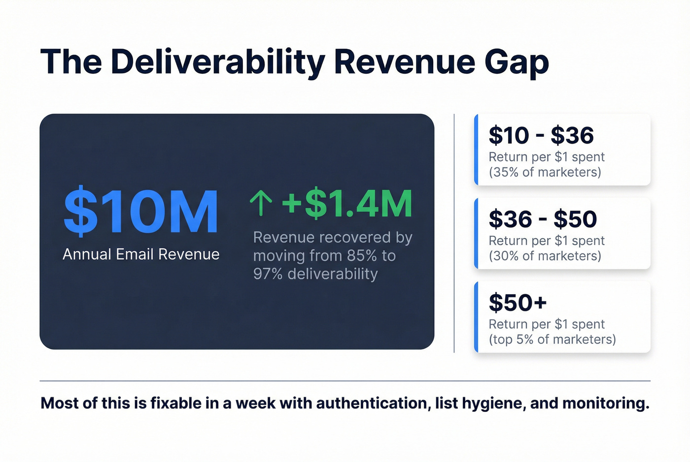 Revenue impact of improving email deliverability rates
