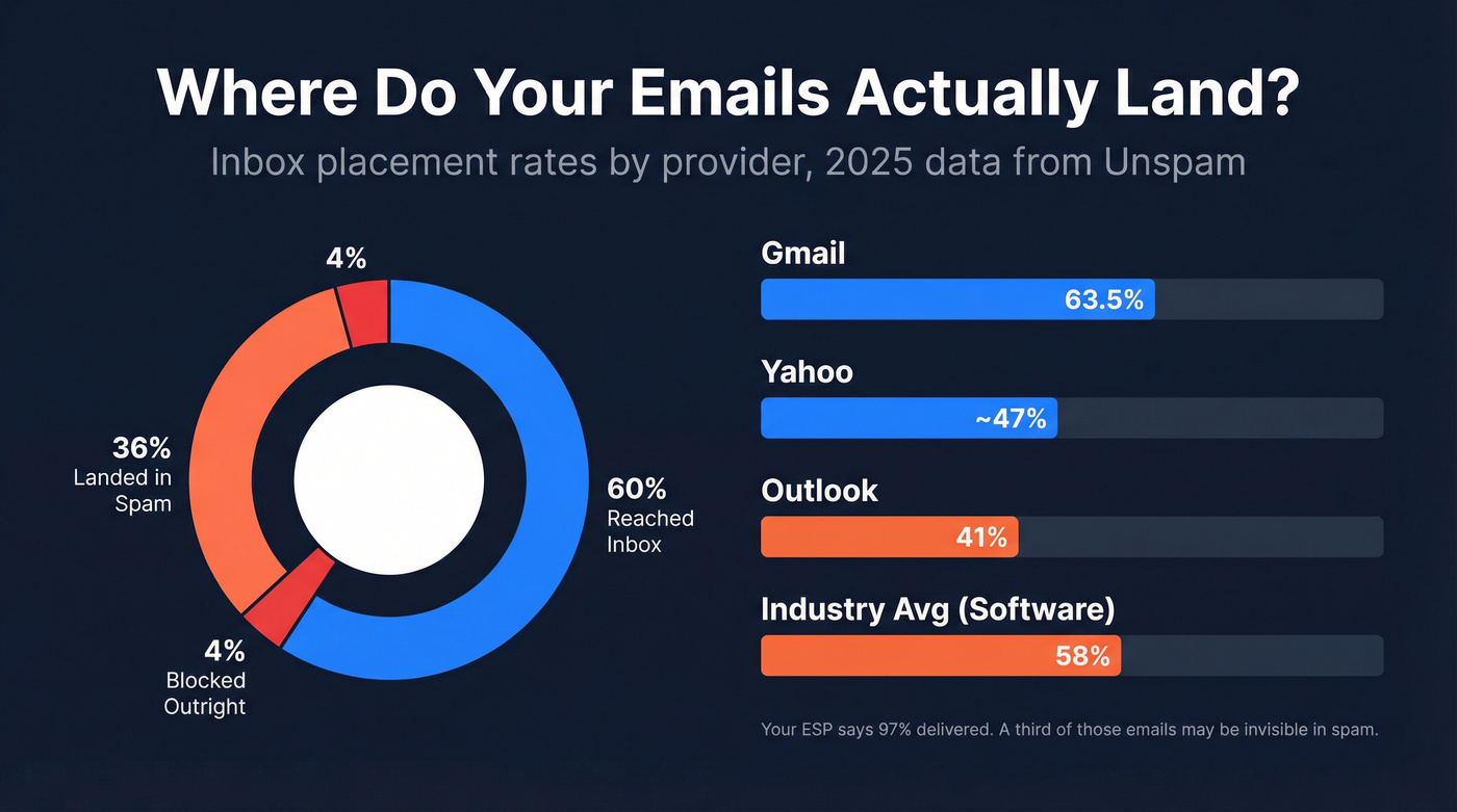 Email delivery vs inbox placement rates by provider
