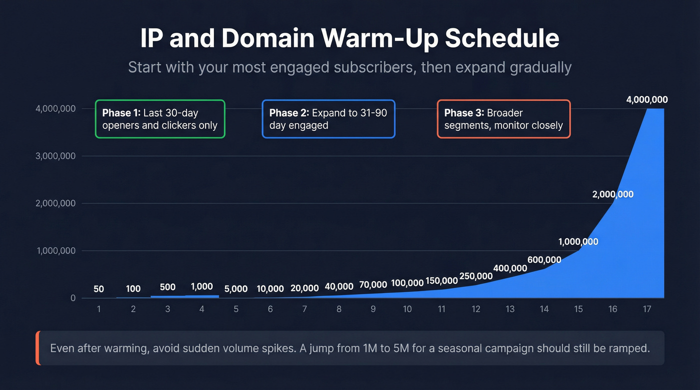 IP and domain warm-up volume ramp schedule