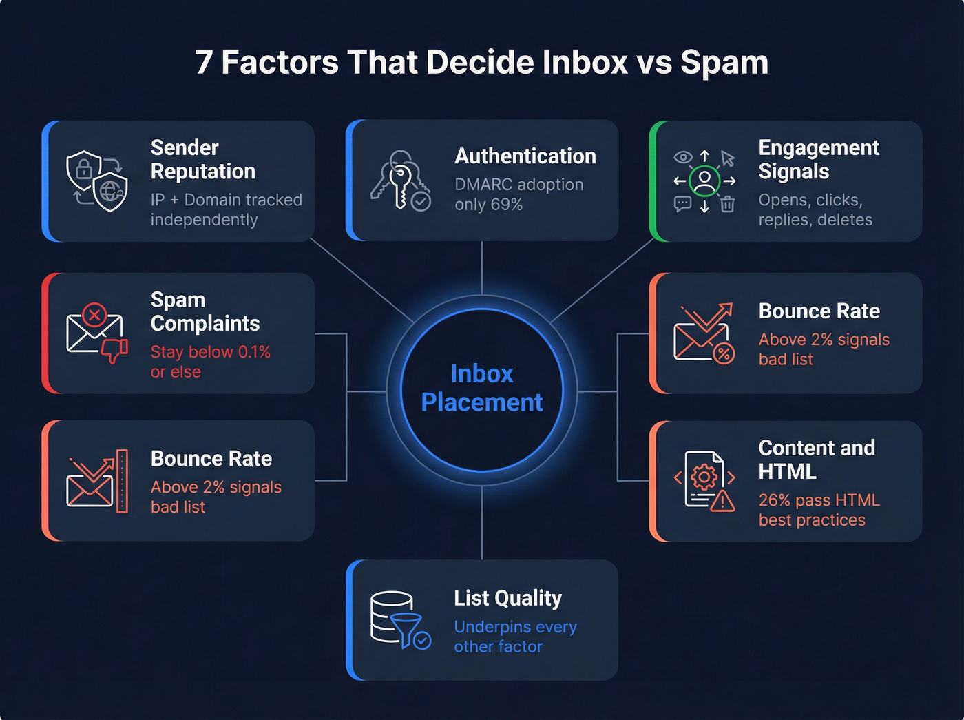 Seven factors affecting email inbox placement
