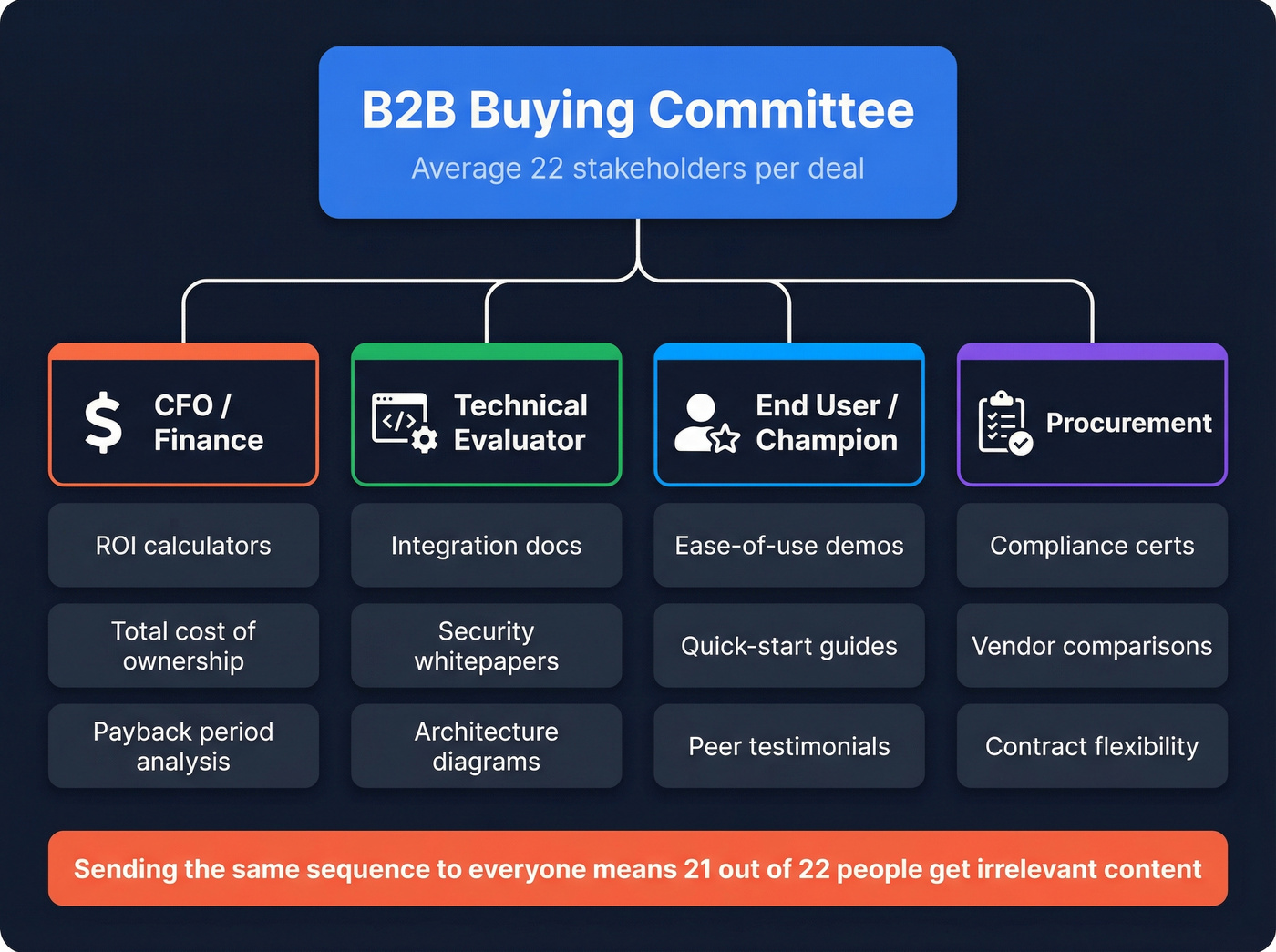 Persona-specific nurture tracks for B2B buying committees