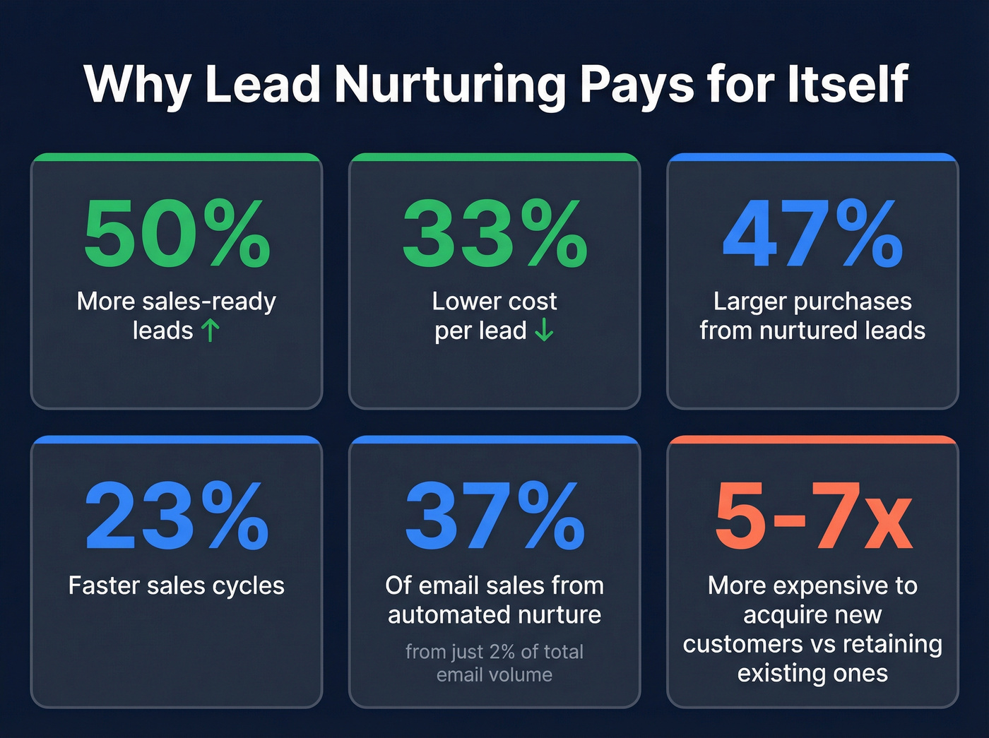 Key statistics showing ROI of email lead nurturing