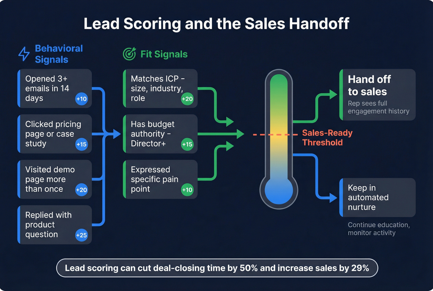 Lead scoring model combining behavior and fit signals for sales handoff
